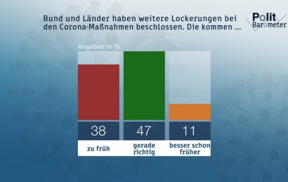 Bund und Länder haben weitere Lockerungen bei den Corona-Maßnahmen beschlossen. Die kommen ... Copyright: ZDF/Forschungsgruppe Wahlen