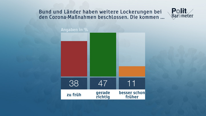  Bund und Länder haben weitere Lockerungen bei den Corona-Maßnahmen beschlossen. Die kommen ... Copyright: ZDF/Forschungsgruppe Wahlen