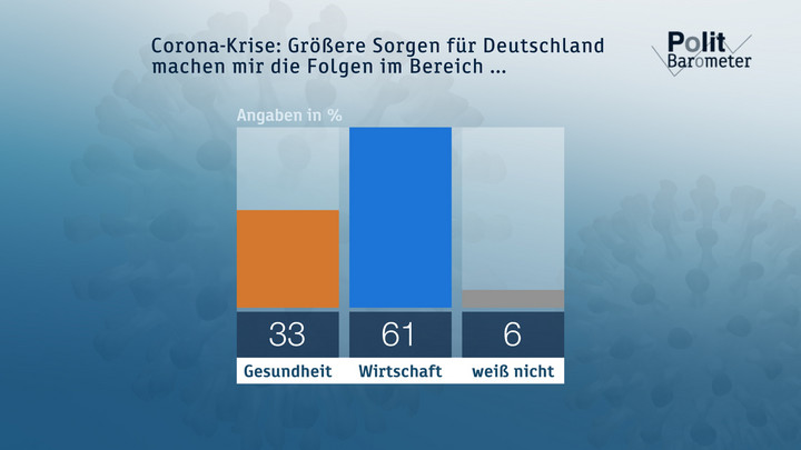 Coronakrise: Größere Sorgen für Deutschland machen mir die Folgen im Bereich ... Copyright: ZDF/Forschungsgruppe Wahlen 