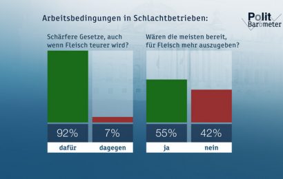 ZDF-Politbarometer Juni II 2020: Klare Mehrheit für schärfere Gesetze in der Fleischindustrie