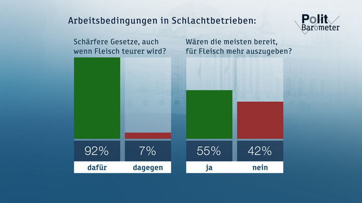 Schärfere Gesetze, auch wenn Fleisch teurer wird? / Wären die meisten bereit, für Fleisch mehr auszugeben? Copyright: ZDF/Forschungsgruppe Wahlen 