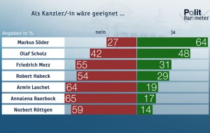 ZDF-Politbarometer Juli I 2020