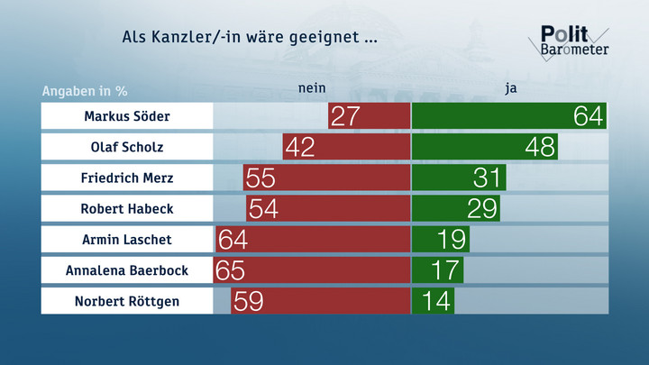 Als Kanzler/-in wäre geeignet ... Copyright: ZDF/Forschungsgruppe Wahlen