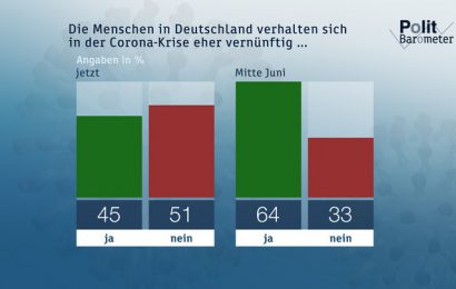ZDF-Politbarometer Juli II 2020