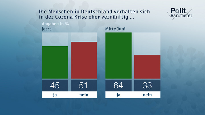 Die Menschen in Deutschland verhalten sich in der Corona-Krise eher vernünftig ... Copyright: ZDF/Forschungsgruppe Wahlen