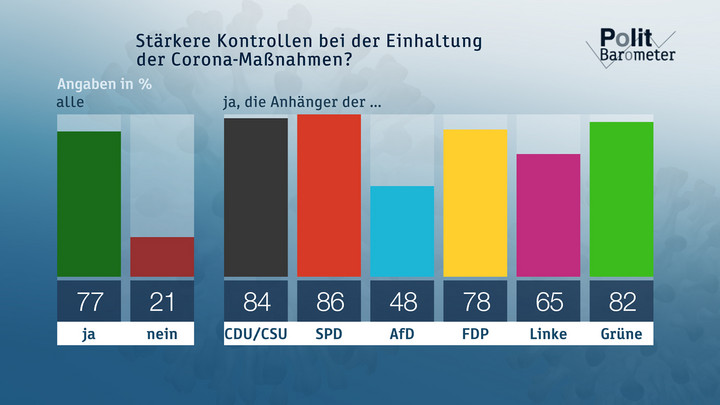 Stärkere Kontrollen bei der Einhaltung der Corona-Maßnahmen? Copyright: ZDF/Forschungsgruppe Wahlen 