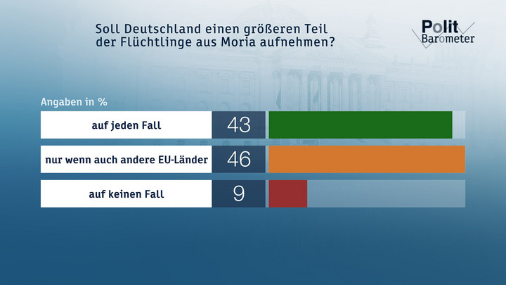 Soll Deutschland einen größeren Teil der Flüchtlinge aus Moria aufnehmen? Copyright: ZDF/Forschungsgruppe Wahlen