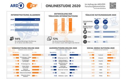 ARD/ZDF-Onlinestudie 2020: Zahl der Internetnutzer wächst um 3,5 Millionen / Deutlicher Zuwachs für Mediatheken von ARD und ZDF