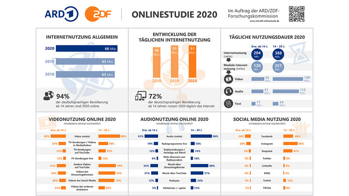 ARD/ZDF-Onlinestudie 2020: Infografik Copyright: ARD/ZDF-Onlinestudie 2020