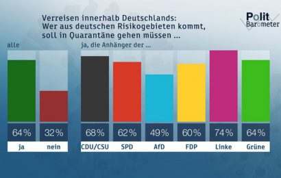 ZDF-Politbarometer Oktober I 2020