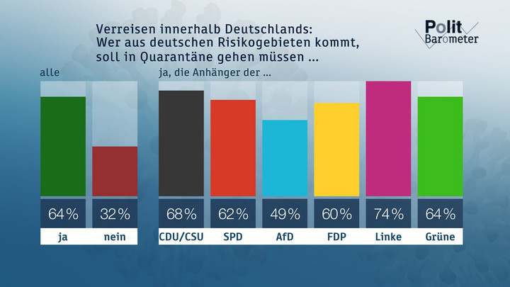 Verreisen innerhalb Deutschlands: Wer aus deutschen Risikogebieten kommt, soll in Quarantäne gehen müssen ... Copyright: ZDF/Forschungsgruppe Wahlen