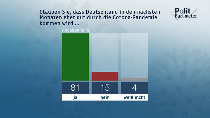 Glauben Sie, dass Deutschland in den nächsten Monaten eher gut durch die Corona-Pandemie kommen wird ... Copyright: ZDF/Forschungsgruppe Wahlen