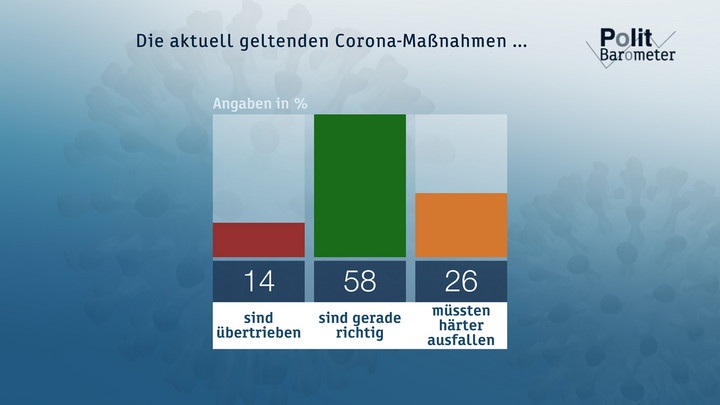  Die aktuell geltenden Corona-Maßnahmen ... Copyright: ZDF/Forschungsgruppe Wahlen