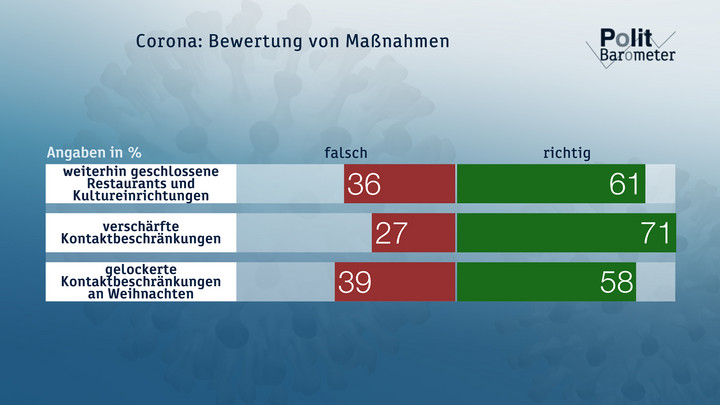 Corona: Bewertung von Maßnahmen Copyright: ZDF/Forschungsgruppe Wahlen 