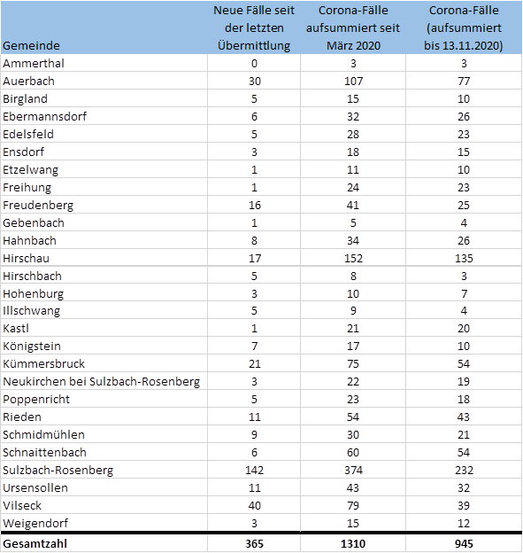 Corona-Fälle nach Gemeinden Quelle: Landratsamt AS