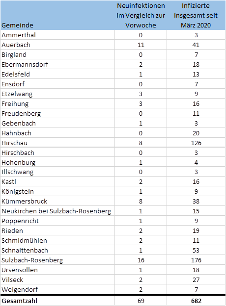 Corona-Zahlen nach Gemeinden im Landkreis Amberg-Sulzbach Quelle: Landratsamt Amberg-Sulzbach/Gesundheitsamt