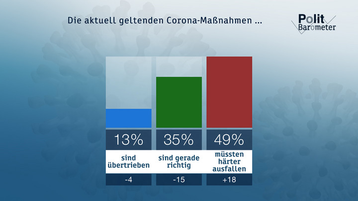  Die aktuell geltenden Corona-Maßnahmen ... Copyright: ZDF/Forschungsgruppe Wahlen