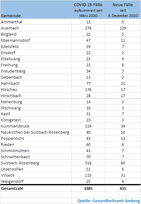 Corona-Fälle im Landkreis Amberg-Sulzbach Quelle: Landratsamt Amberg-Sulzbach