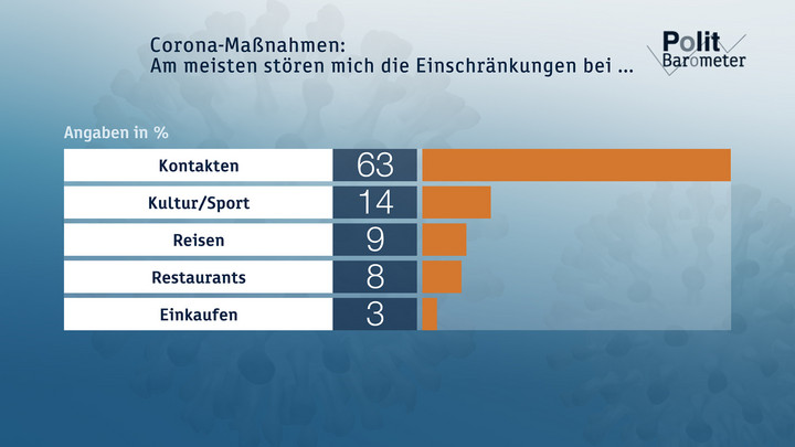 Corona-Maßnahmen: Am meisten stören mich die Einschränkungen bei ... Copyright: ZDF/Forschungsgruppe Wahlen