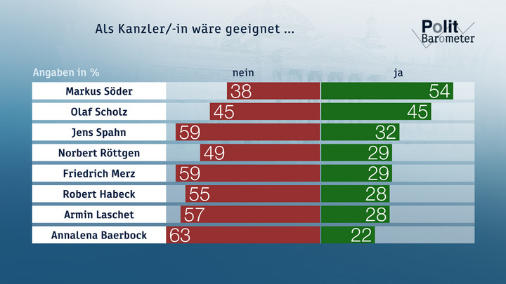 Als Kanzer/-in wäre geeignet ... Copyright: ZDF/Forschungsgruppe Wahlen 