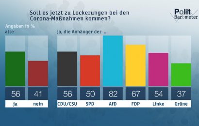 Soll es jetzt zu Lockerungen bei den Corona-Maßnahmen kommen? Copyright: ZDF/Forschungsgruppe Wahlen