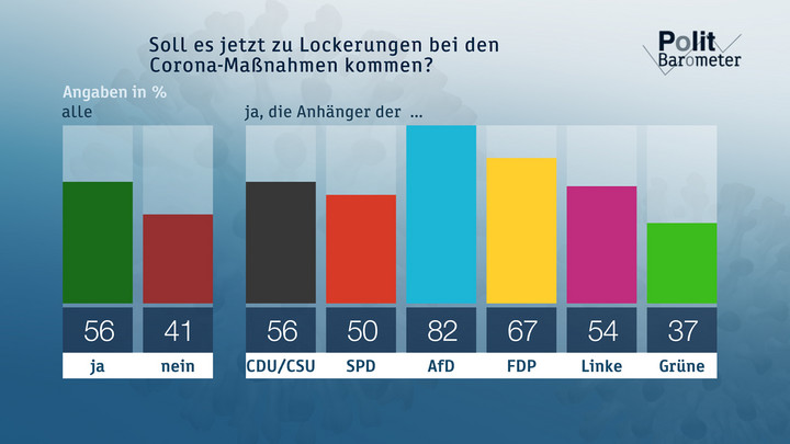 Soll es jetzt zu Lockerungen bei den Corona-Maßnahmen kommen? Copyright: ZDF/Forschungsgruppe Wahlen