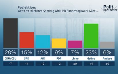 ZDF-Politbarometer März 2021: Rekord-Verluste für die Union – Grüne legen zu