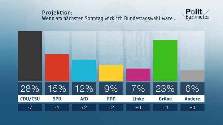 Projektion: Wenn am nächsten Sonntag wirklich Bundestagswahl wäre ... Copyright: ZDF/Forschungsgruppe Wahlen 