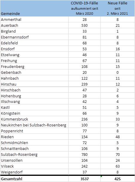 Fallzahlen nach Gemeinden Quelle: Landratsamt Amberg-Sulzbach