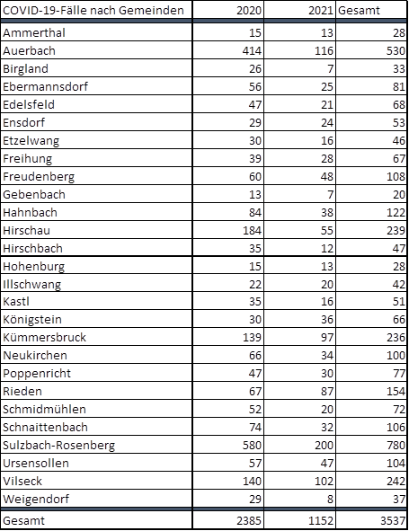 Fallzahlen nach Gemeinden Quelle: Landratsamt Amberg-Sulzbach