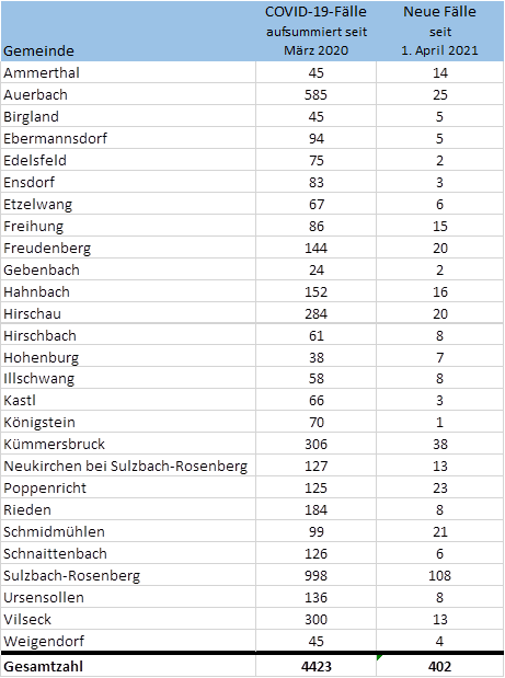 Corona-Fälle nach Gemeinden Quelle: Gesundheitsamt Amberg.
