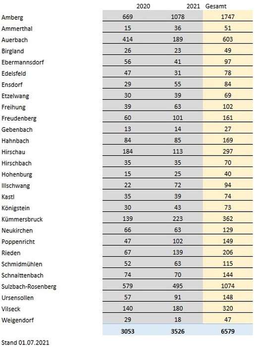 Coronafälle nach Gemeinden Quelle: Gesundheitsamt Amberg