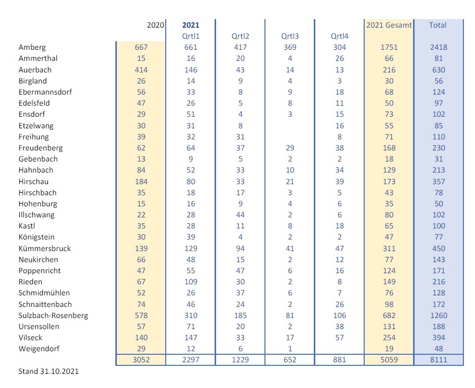 Corona-Fallzahlen nach Gemeinden zum 31.10.2021 Statistik: Gesundheitsamt Amberg/Amberg-Sulzbach