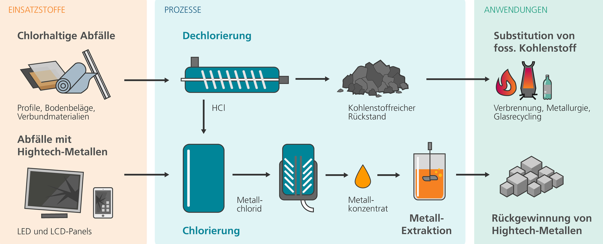 Prozessschema der „Chlor-Plattform“ zur Rückgewinnung kritischer Metalle und rohstoffliche Verwertung chlorhaltiger Abfälle Infografik (Quelle: Fraunhofer UMSICHT)