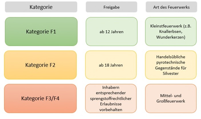 Feuerwerk Kategorien